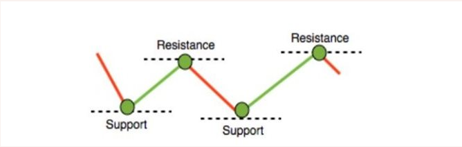 Support and resistance in Forex trading